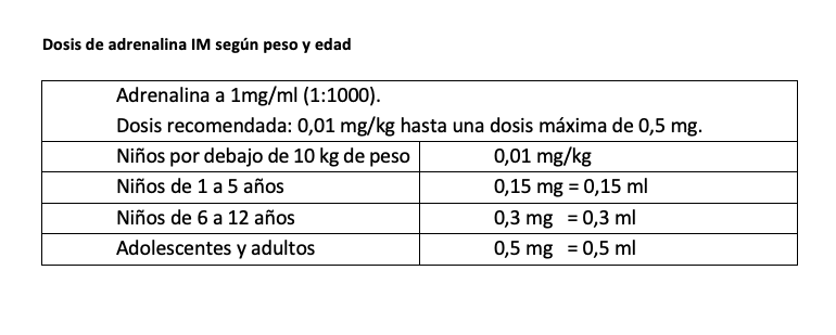 Dosis de adrenalina IM según peso y edad