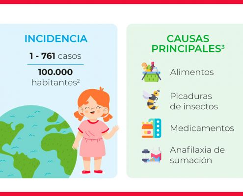 Claves para el correcto tratamiento de la anafilaxia en niños